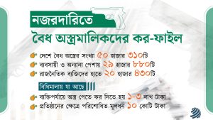 নজরদারিতে বৈধ অস্ত্রমালিকদের কর-ফাইল