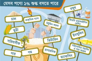 
শেষ হচ্ছে শূন্য শুল্কের দিন